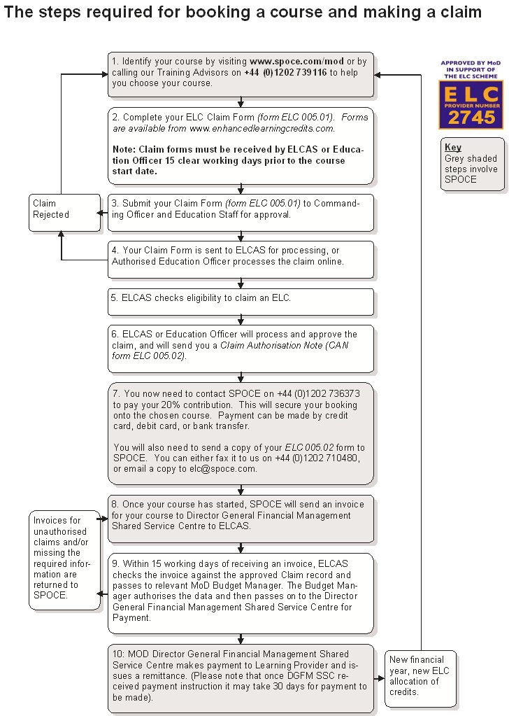 ELC claim steps
